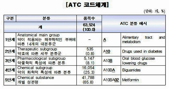 심평원, 2014년도 의약품 ATC코드 목록 공개