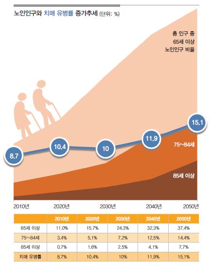 국내 치매환자 연평균 20 증가