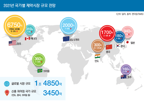 글로벌 의약품시장 15조달러 코앞위기와 기회는 0865