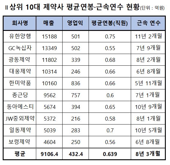 유한양행, 평균연봉·근속연수 모두 1위 유한양행, 평균연봉·근속연수 모두 1위