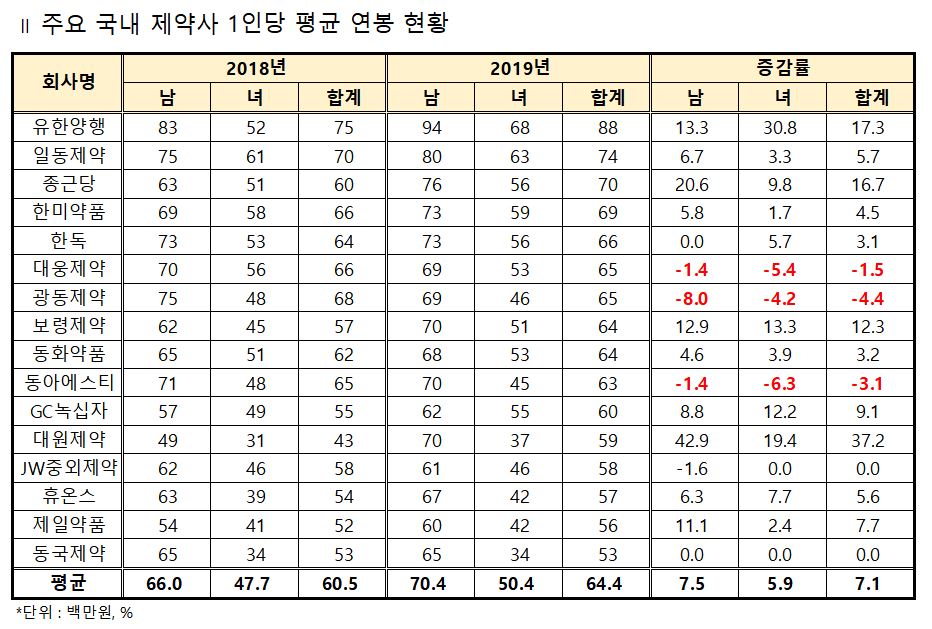 국내 제약업계, 남녀 간 평균 연봉 2000만원 벌어져 국내 제약업계, 남녀 간 평균 연봉 2000만원 벌어져