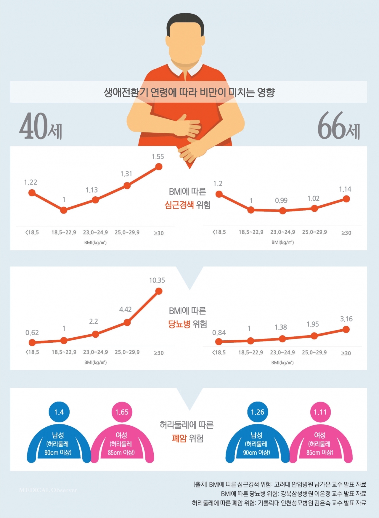 비만이 40세와 66세 건강에 미치는 영향은 다를까 7630