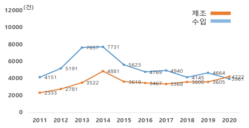 2011~2020년 연도별 제조·수입별 허가·인증·신고 현황
