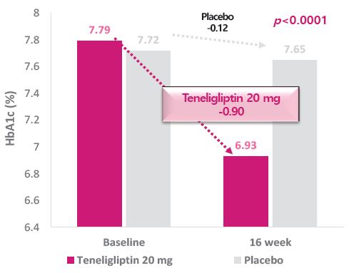 그림 1. Teneligliptin+metformin군과 위약군+metformin군의 16주째 당화혈색소 변화