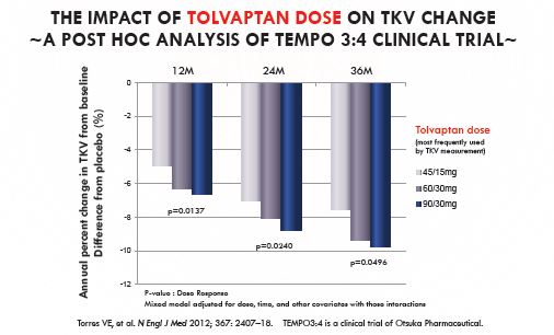 그림 1. Tolvaptan 투여량에 따른 TKV 감소 효과