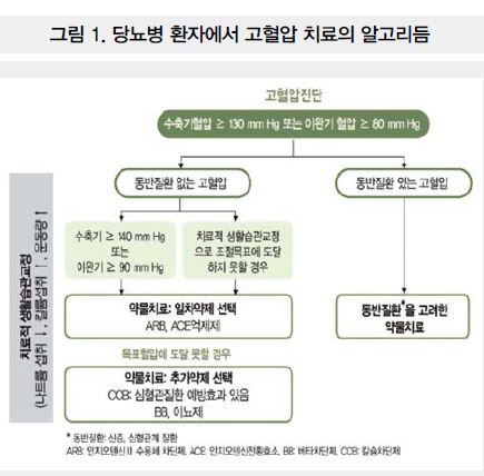 당뇨병 고혈압명의 치료원리에 대하여