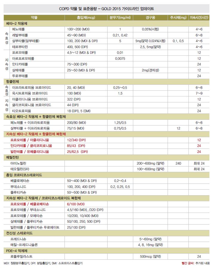 LABA / LAMA·ICS / LABA 복합제 추가