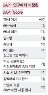 “DAPT Score로 이중항혈소판요법 기간 정한다”