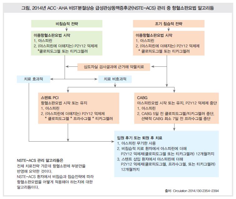 가이드라인 통해 본 Acs 환자 항혈소판요법