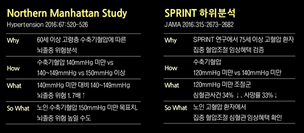 노인 고혈압 관리 매우 중요하기에