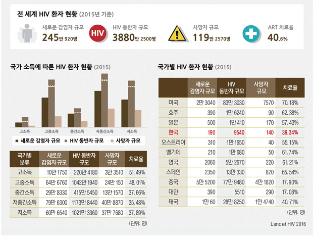 우리나라 에이즈 치료율 하위권