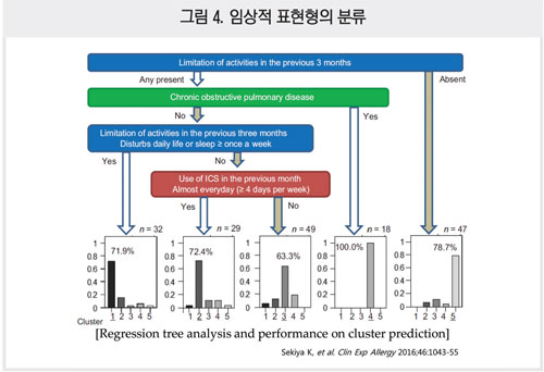 천식 흡입기의 종류