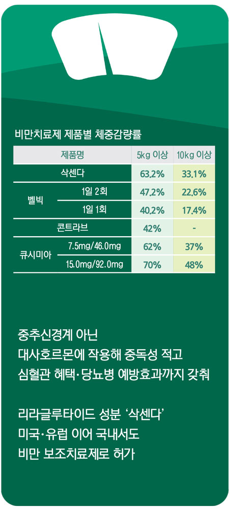 glp 1 역할 GLP-1 제제에 비만 적응증을 허하다 < 내분비/신장 < 내분비/신장 < 학술 < 기사본문