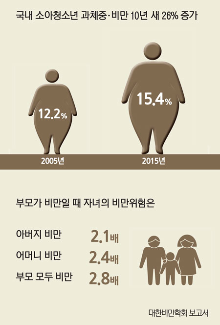 [비만통계] 한국인의 비만기준, 성인비만율, 소아비만율, 청소년비만율_비만도 자료찾기