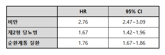 투렛증후군 또는 만성 틱장애 환자 vs 일반인, 심대사질환 위험 비교.