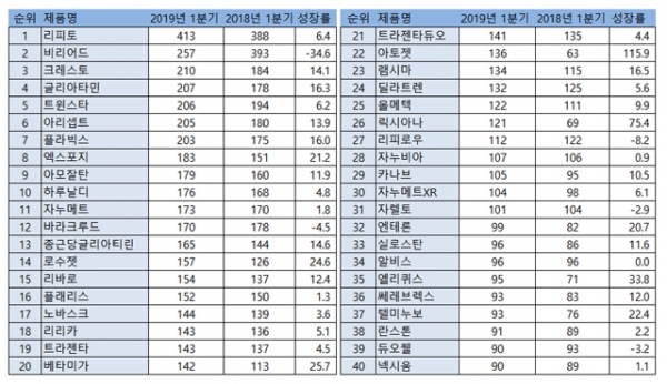 2019년 1분기 원외처방액 현황(단위: 억원, %)