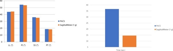 PACS와 스마트폰 앱 측정 결과 비교.