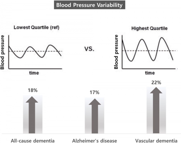 그림1. 혈압 변동성이 큰 경우 치매 발생이 증가 했다.