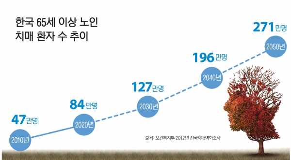 창간기획] 5년 후 초고령사회 진입…'치매'에 주목하라 < 제약기획 < 제약 < 기사본문 - 메디칼업저버