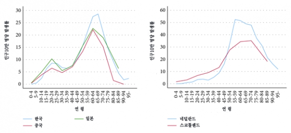 그림. 국가별 망막박리 발병률(근시가 많은 아시아에서는 젊은 연령대에도 발병률이 높게 나타나고 있다)