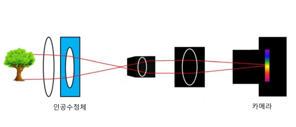 이동형 모델아이(model eye) 원리: 식염수에 담긴 인공수정체를 통과한 이미지를 카메라가 촬영해 결과물(사진,동영상)을 환자에게 보여준다.