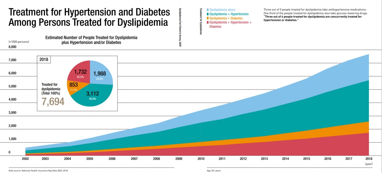 2012~2018년 이상지질혈증을 치료한 환자의 만성질환(고혈압, 당뇨병) 치료 변화.