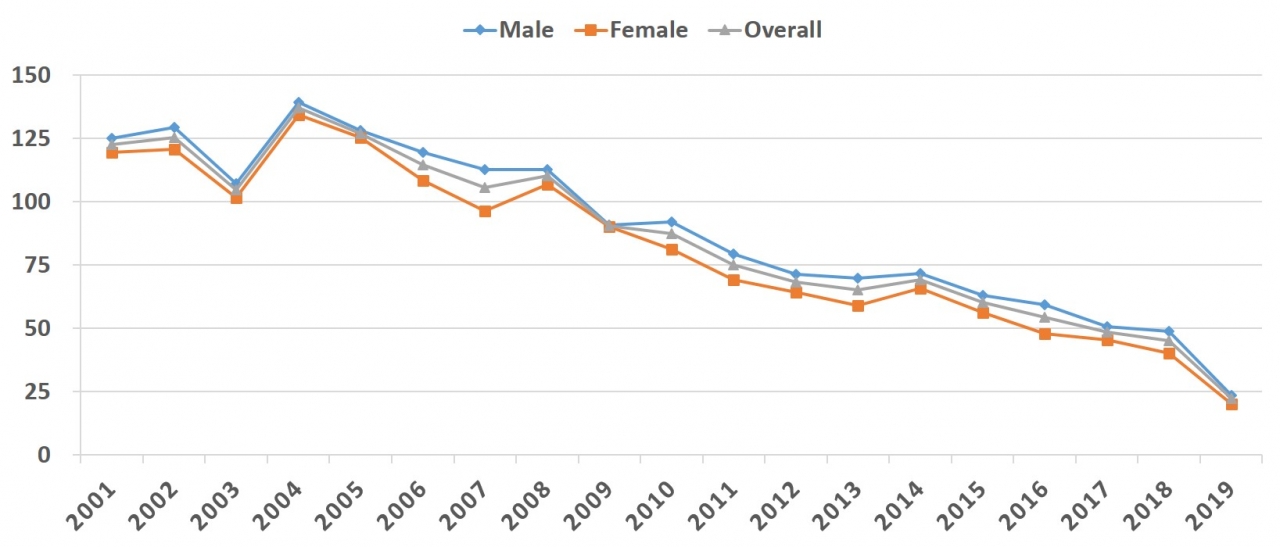 그림3. 2001~2019년 말기 신부전 환자 사망률은 감소세를 보였다.
