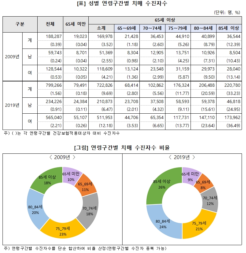 2019년 치매 수진자수 80만명…10년간 4배 증가