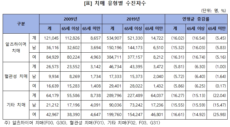 2019년 치매 수진자수 80만명…10년간 4배 증가