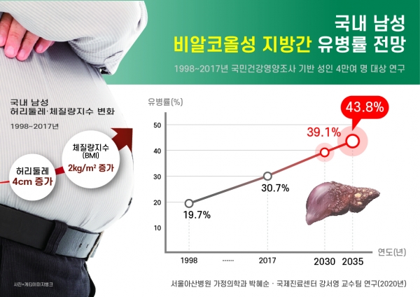 국내 남성의 비알코올성 지방간 유병률 전망. 사진 제공: 서울아산병원.