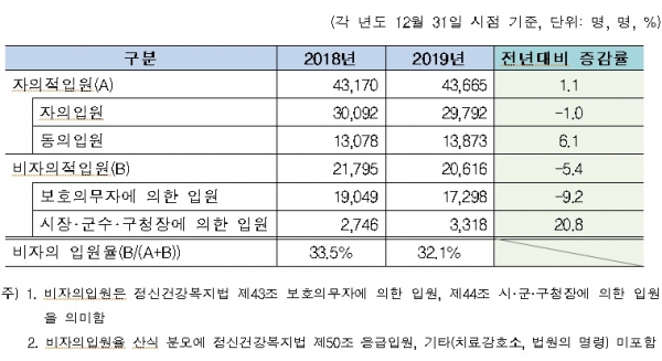 국가 정신건강현황 2019 주요 내용 중 입원유형.