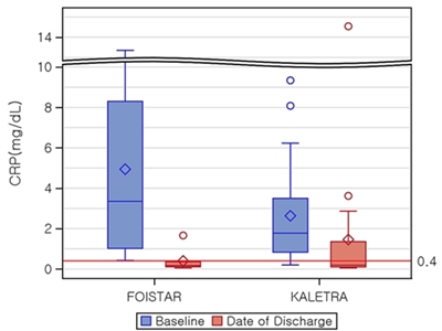 호이스타군(왼쪽)과 칼레트라군의 CRP 변화량. 입원시(Baseline) 대비 퇴원시(Date of Discharge) CRP 수치가 감소했으며 호이스타군에서 감소량이 더욱 높게 나타났다.