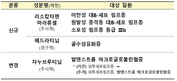희귀의약품 지정 공고 주요 내용 설명
