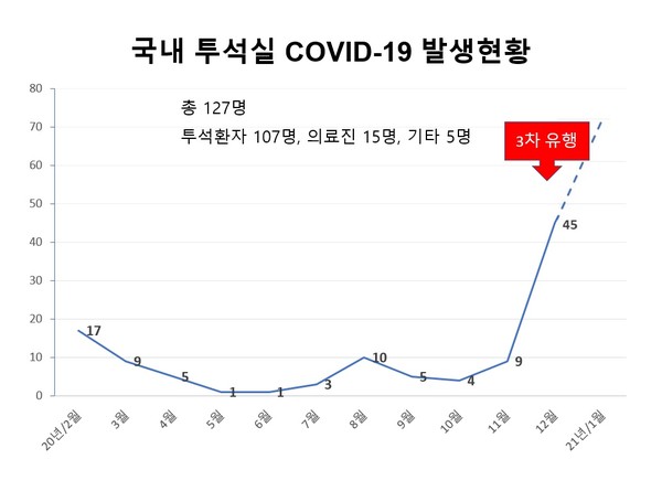 ▲대한신장학회 조사 결과에 따르면, 지난 8일까지 127명의 코로나19 확진자가 발생했다.