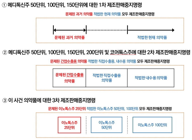 메디톡스가 이노톡스주에 대한 식약처의 제조판매중지 명령이 위법이라고 주장하며 예로 든 그림.