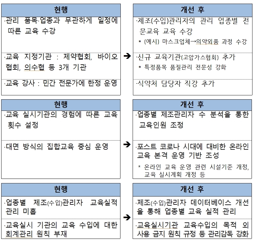 의약품 제조·수입 관리자 교육 운영방식 개편 내용