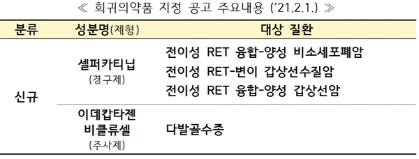 희귀의약품 지정 공고 주요내용(2월 1일자)