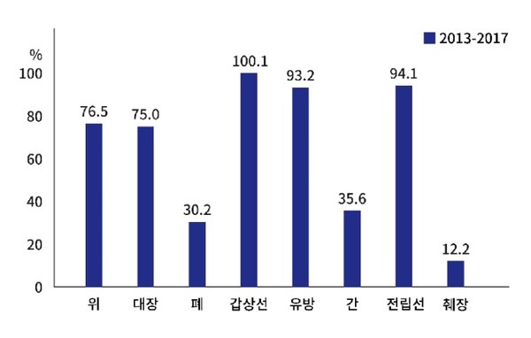 ▲주요 암 5년 생존율 추이(출처:2017년 국가암등록통계).