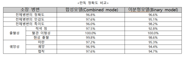 ▲판독 정확도 비교.
