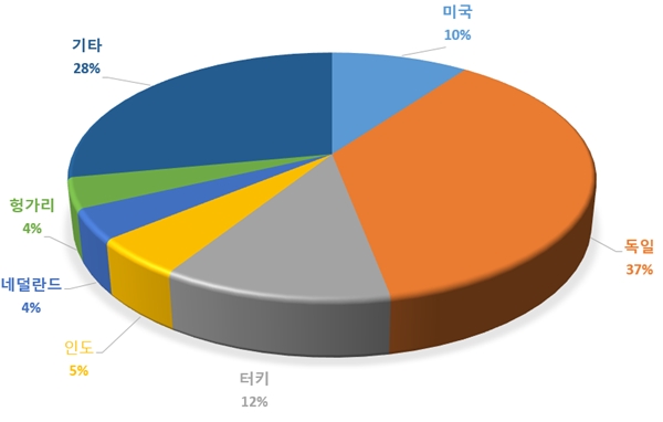 2020년 한국산 바이오 의약품 국가별 구매 비율. 2020년 HS코드 300214, 300215 기준 통계 반영. 자료: kita(한국무역협회, 2021년 2월 발표 기준).