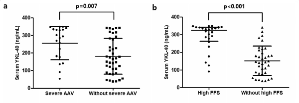 ANCA-연관 혈관염 환자의 질환 상태에 따른 혈청 YKL-40 수치 비교. (a)심한 질병 상태를 가진 환자와 그렇지 않은 환자. (b)높은 FFS를 가진 환자와 그렇지 않은 환자.