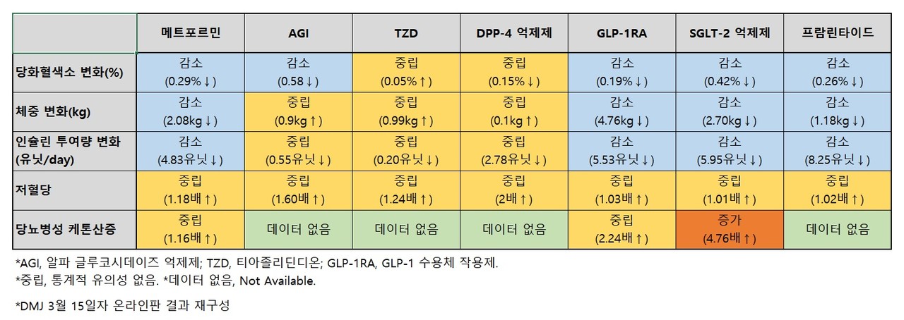 ▲중국 베이징대 인민병원 Linong Ji 교수 연구팀 메타분석 결과 재구성(DMJ 3월 15일자 온라인판).