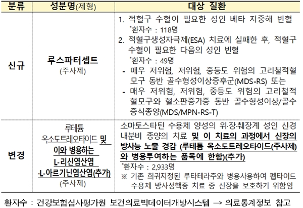 희귀의약품 지정 공고 주요 내용.