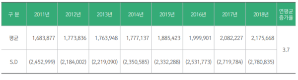 2011~2018년 가계직접부담의료비 (단위 : 원, %)