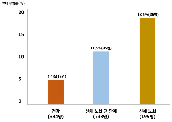 신체 노쇠 정도에 따른 변비 유병률 분석 그래프. 사진 출처: 서울아산병원.
