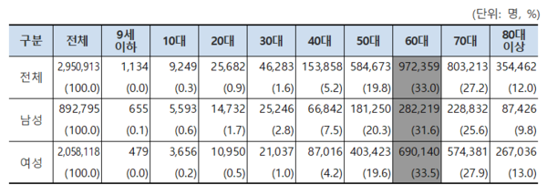 2019년 ‘무릎관절증’ 연령대별 / 성별 진료인원