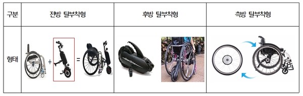 동력보조장치 휠체어의 종료