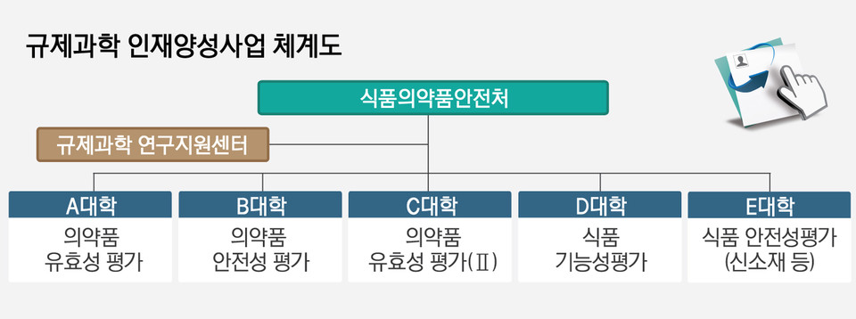 식품의약품안전평가원이 공모한 규제과학 인재양성 사업 체계도.