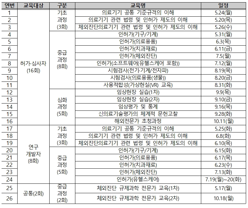 2021년 식약처의 디딜돌 플러스 교육 운영 계획표. 일정은 필요에 따라 변경될 수 있으며 교육 신청 전 한국의료기기안전정보원 홈페이지를 통해 최종 확정일자를 확인하면 된다.