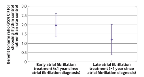 1년 이내 조기(왼쪽 막대 그래프)에 리듬조절치료를 받은 환자의 경우 1년 이후 지연 치료(오른쪽 막대 그래프)를 받은 환자에 비해 이득·위해 비율이 2배가량 높았다.